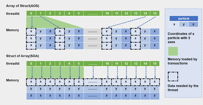 Comparison of array-of-structures and struct-of-arrays memory layouts