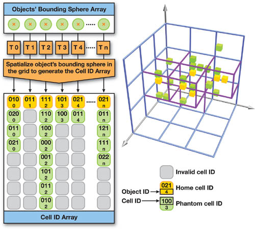 Broad-phase cell ID array after construction