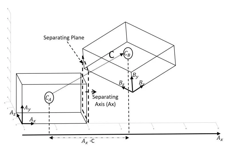 Separating Axis Theorem overlap test